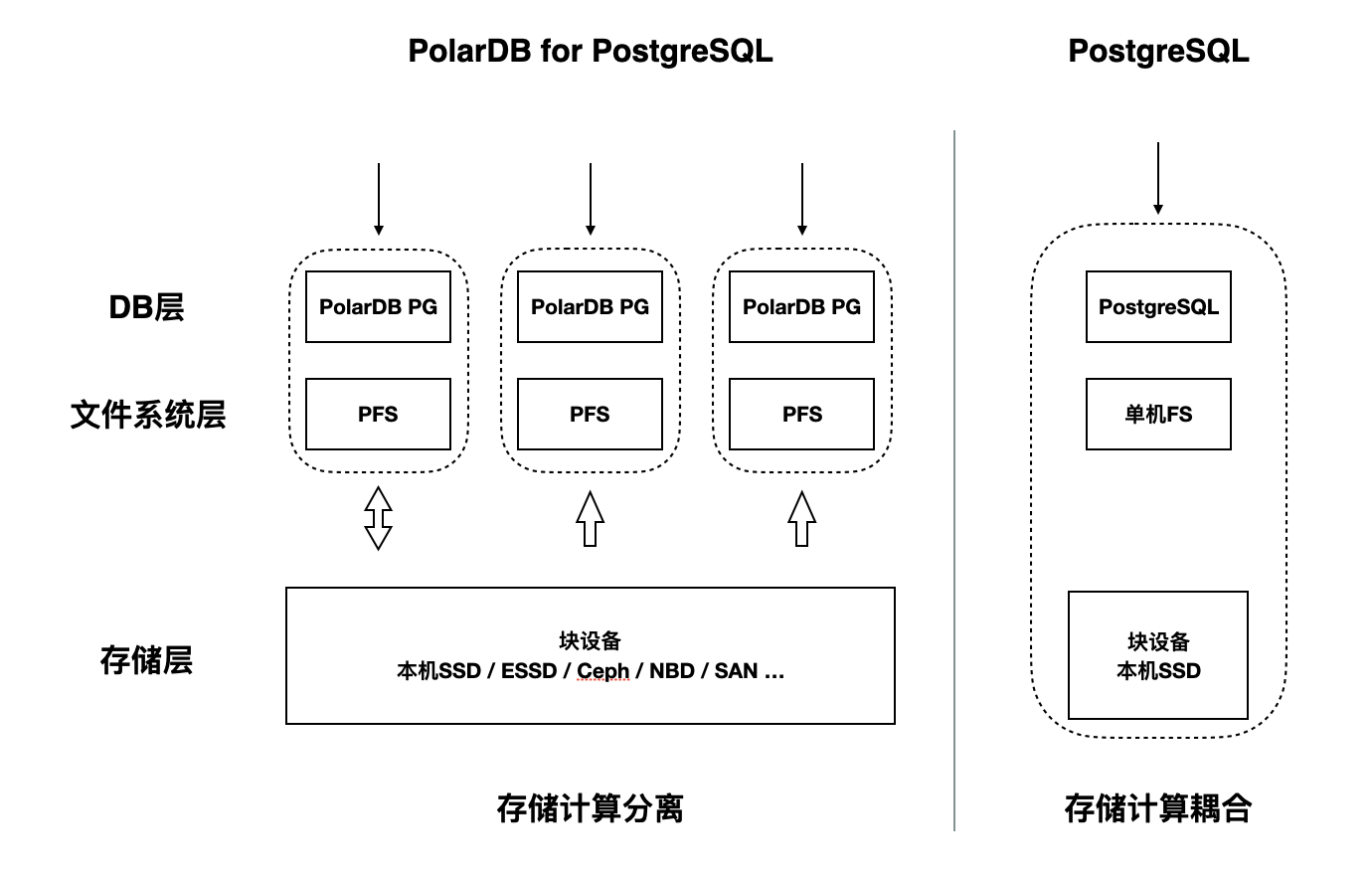 数据管理的艺术：PolarDB开源版详评与实战部署策略（二）