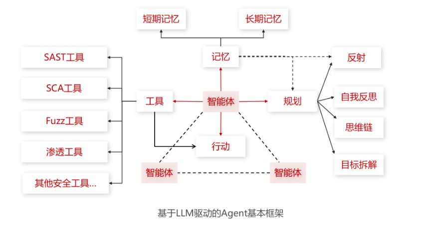 AI Agent漏洞修复技术现状与未来发展趋势-开发者社区-阿里云
