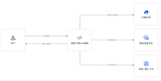 高效率，低成本！且看阿里云AI大模型如何帮助企业提升客服质量和销售转化率