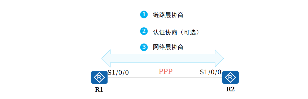 网络技术基础(18)——ppp与pppoe协议-阿里云开发者社区