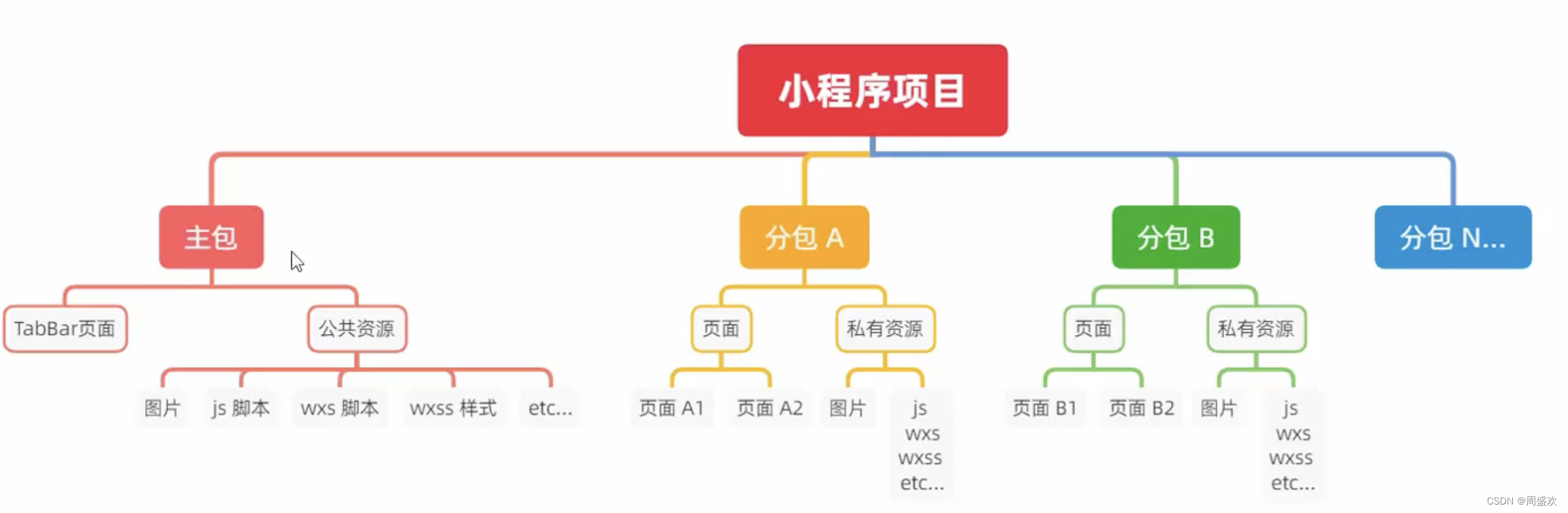 微信小程序-分包
