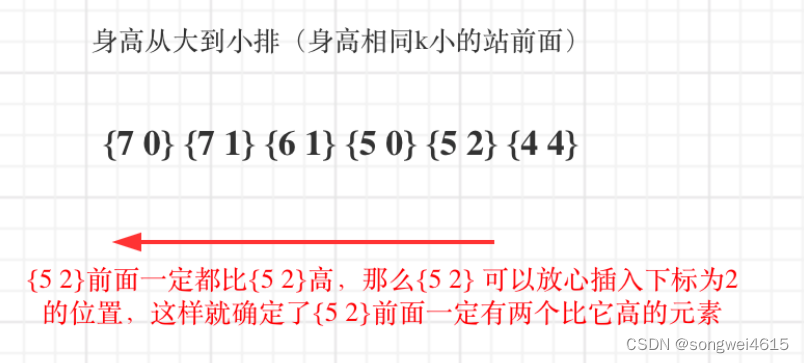 leetcode 406 根据身高重建列队-阿里云开发者社区