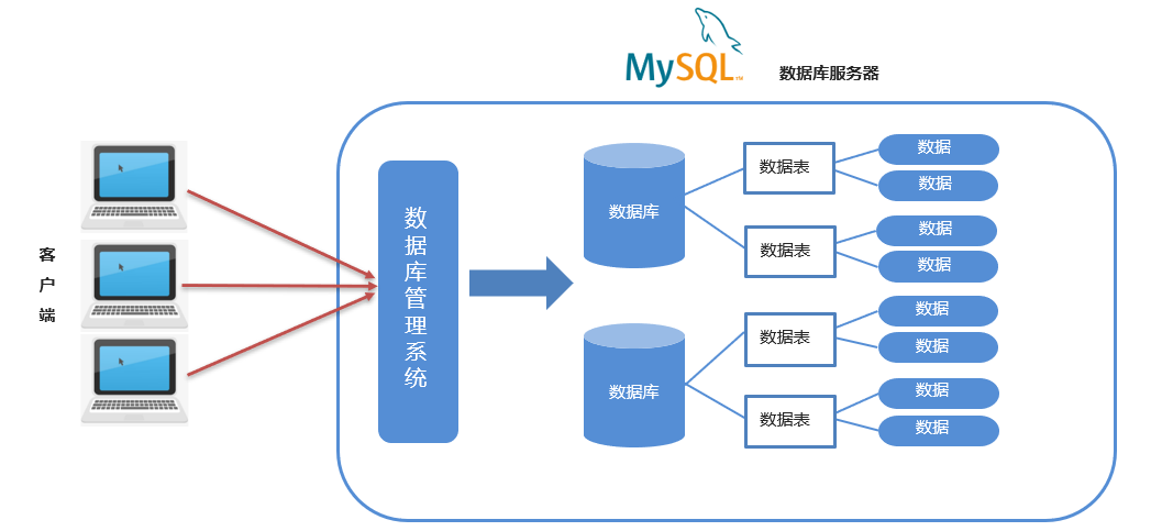 [Java Web]MySQL数据库|一文带你了解并熟悉数据库相关知识和各种操作，超6000字详细介绍（一）