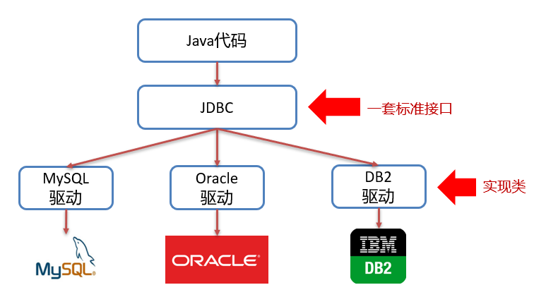 [Java Web]JDBC-＞Java操作MySQL数据库（一）
