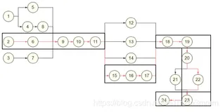 运筹优化学习22：新项目研发项目进度制定与优化研究（三）