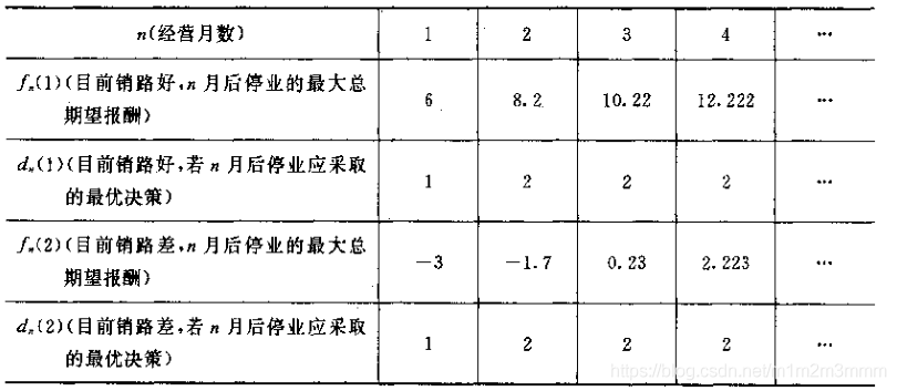 运筹优化学习17:马尔科夫决策规划-例题及matlab,lingo和cplex的建模