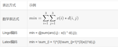 运筹优化学习04：Lingo的sum函数和for函数的使用方法介绍