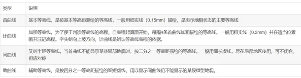 基于C#的ArcEngine二次开发28： 等高线高程值与国标码一致性检查思路及代码分析