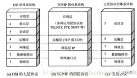 分布式基础-网络通信协议讲解