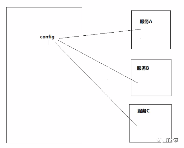 分布式-Zookeeper-数据订阅