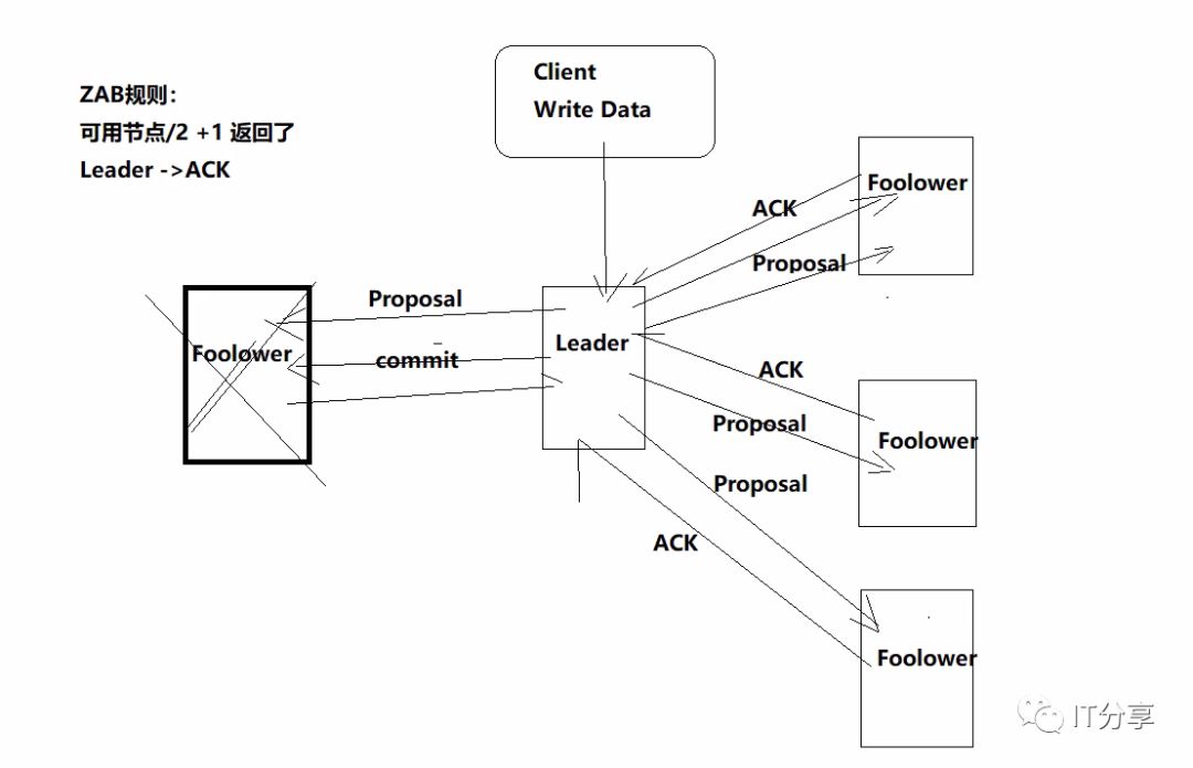 分布式-Zookeeper-Zab协议