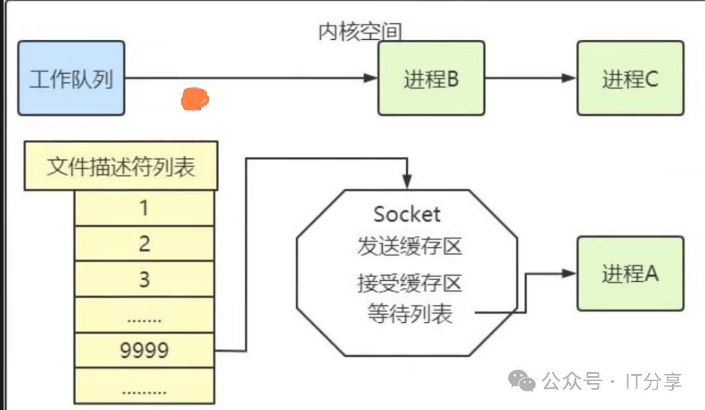 select与poll系统调用的底层实现原理与性能瓶颈-开发者社区-阿里云