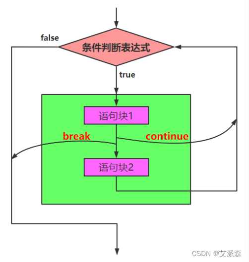 【Python基础】- break和continue语句