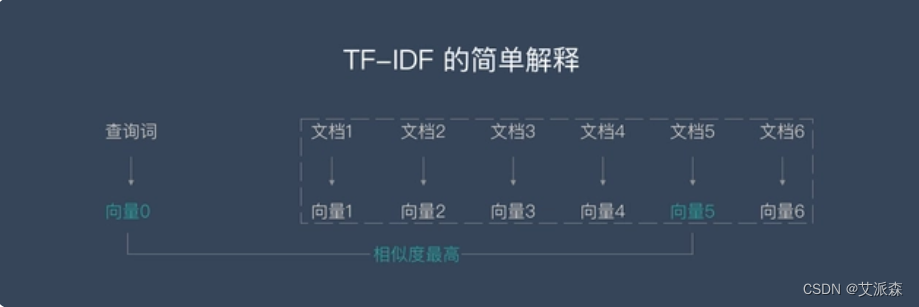 基于TF-IDF+KMeans聚类算法构建中文文本分类模型（附案例实战）