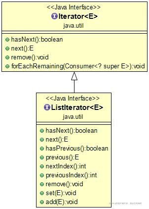 Java Iterator（迭代器）