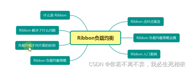 Ribbon负载均衡的简单学习认识