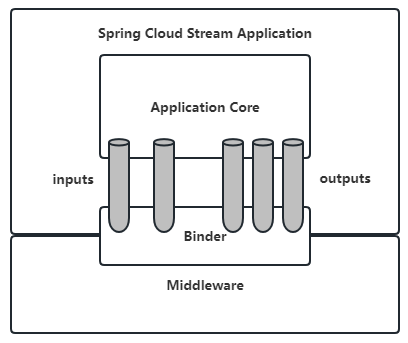 《微服务实战》 第十六章 Spring cloud stream应用
