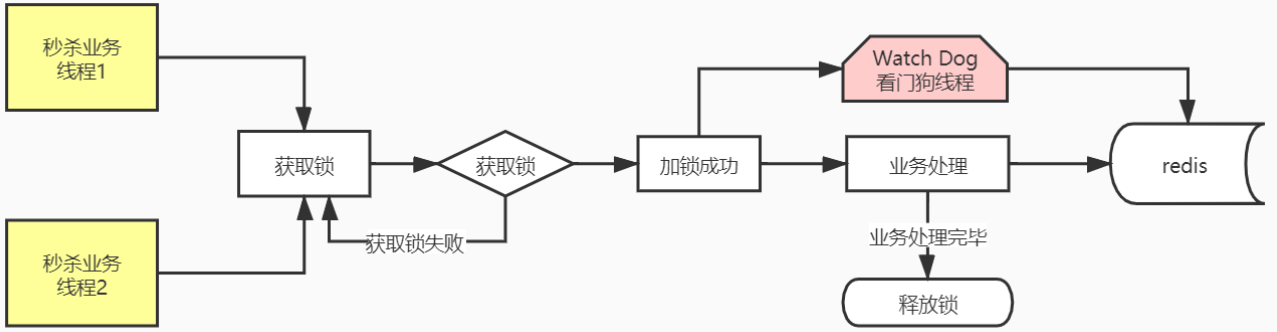 《微服务实战》 第二十八章 分布式锁框架-Redisson