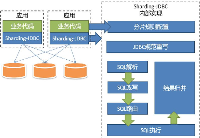 《微服务实战》 第三十一章 ShardingSphere - ShardingSphere-JDBC(上)