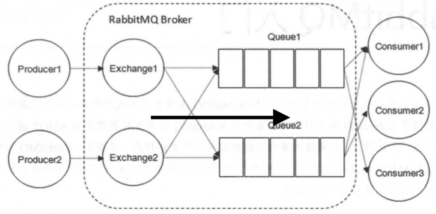 《微服务实战》 第十四章 RabbitMQ应用