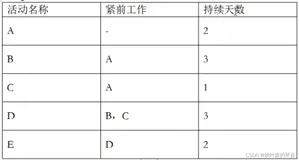 双代号网络图绘制步骤