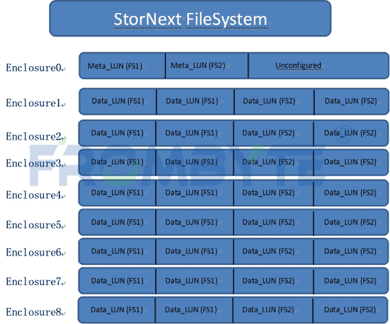 服务器数据恢复-昆腾存储StorNext文件系统数据恢复案例