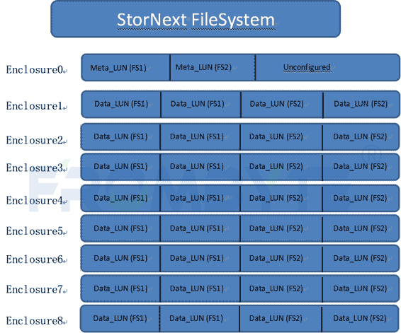 服务器数据恢复—昆腾存储StorNext文件系统数据恢复案例