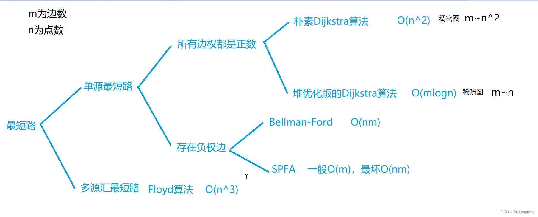最短路径算法（ Dijkstra + Bellman-Ford + SPFA + Floyd）