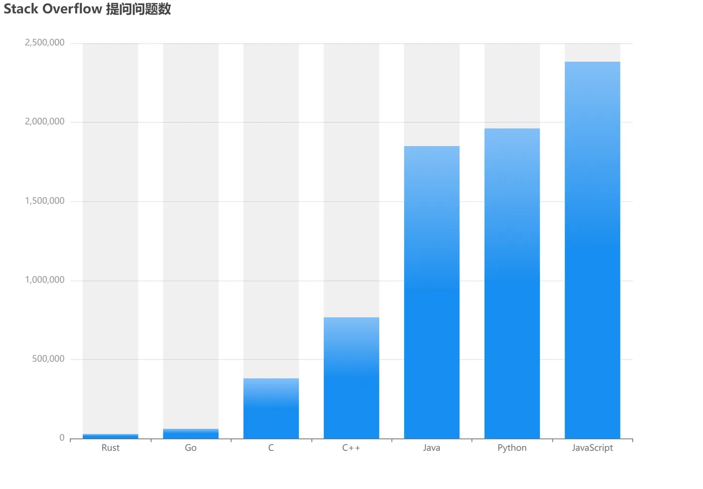 Stack Overflow 提问问题数.png