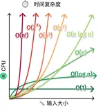 Python常见操作的时间复杂度