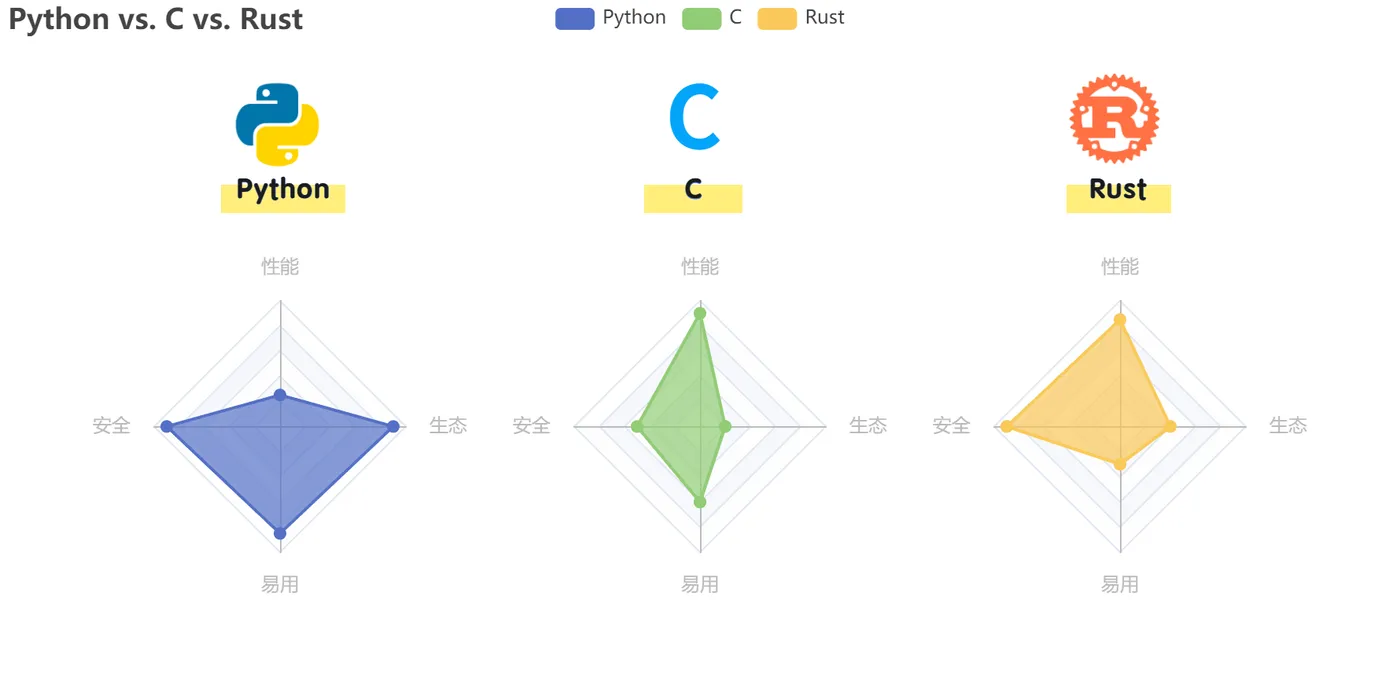 Python vs. C vs. Rust.png