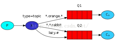 RabbitMQ 实战教程（五） 主题