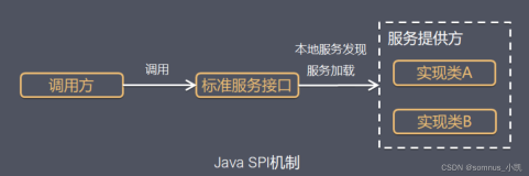 Java常用机制 - SPI机制详解