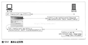 Java 和 HTTP 的那些事（三） 代理认证