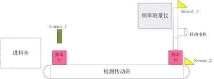 FPGA（8）--频率计检测控制系统