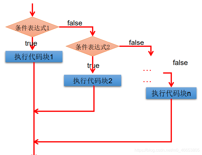 Java基本语法（12）--分支结构if-else