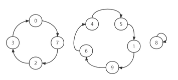 【PAT甲级 - C++题解】1067 Sort with Swap(0, i)
