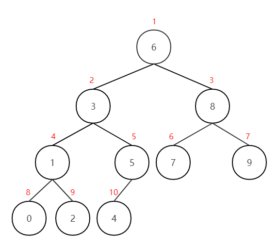 【PAT甲级 - C++题解】1064 Complete Binary Search Tree