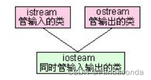【C++知识点】文件操作(一)