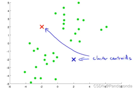 【吴恩达机器学习笔记】十一、聚类