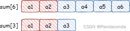 【C++算法图解专栏】一篇文章带你掌握前缀和算法（一维+二维）
