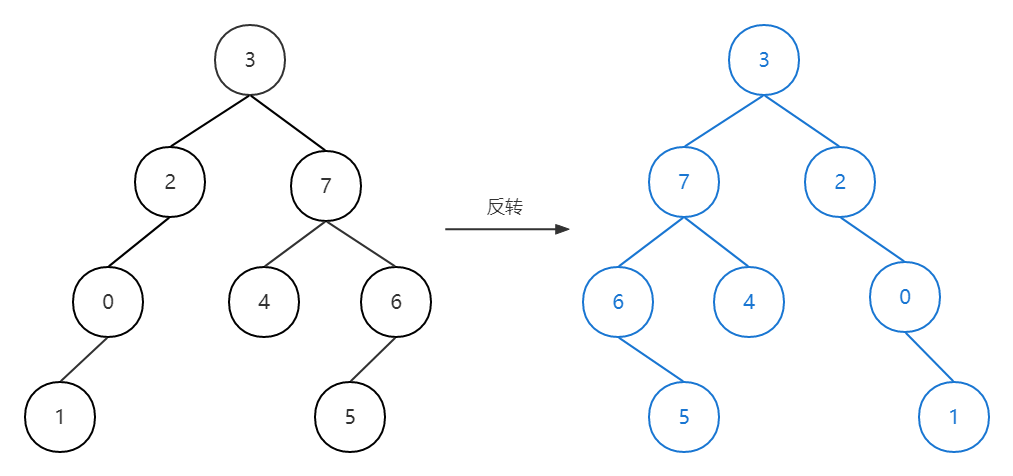 【PAT甲级 - C++题解】1102 Invert a Binary Tree