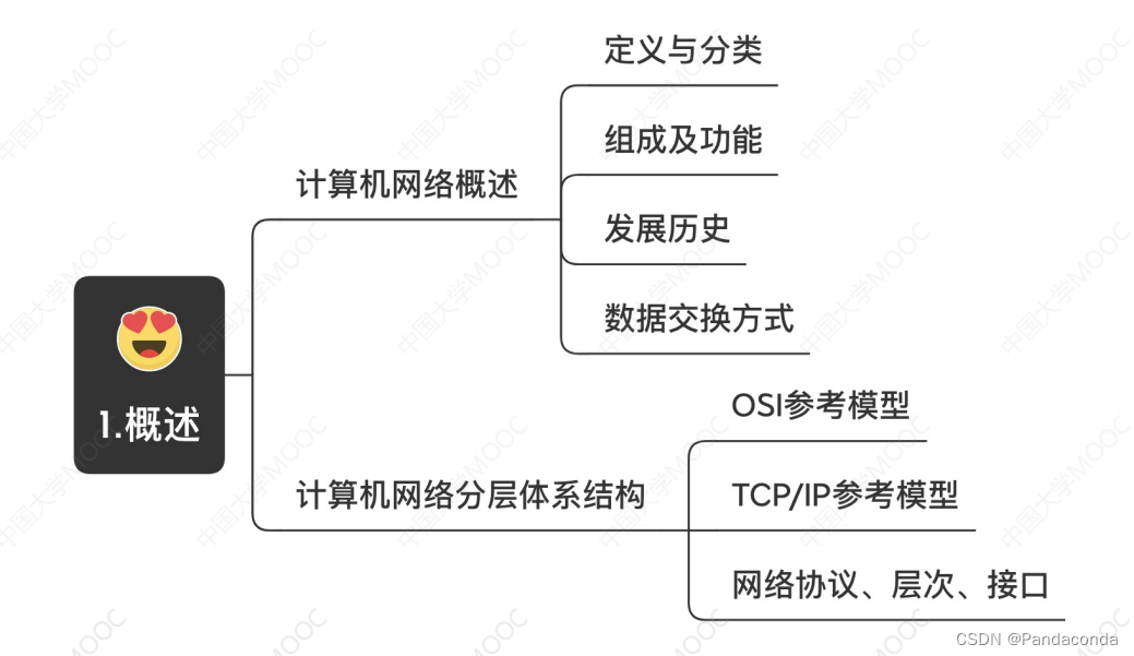 【计算机网络期末复习】重点知识总复习