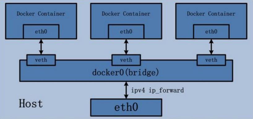 一文了解Docker之网络模型