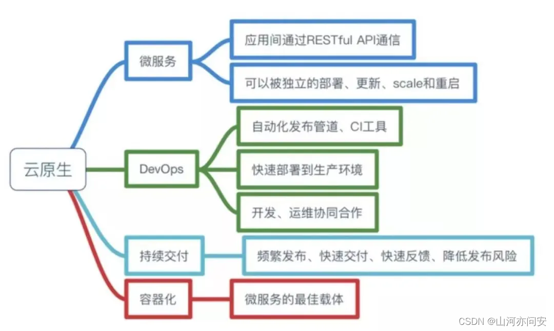 云原生之docker详解