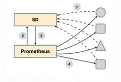 Prometheus 服务发现和重新打标｜学习笔记（一）