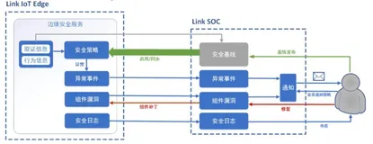 边缘计算组件功能介绍（三）