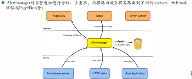 Alertmanager 告警｜学习笔记（一）
