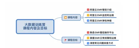 视频-《 EMR 集群运维与排障》｜学习笔记（一）