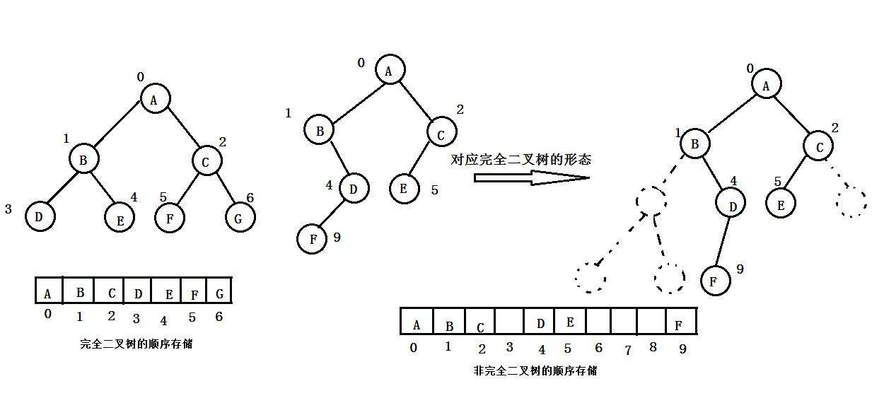 数据结构 | 二叉树的概念及前中后序遍历（二）